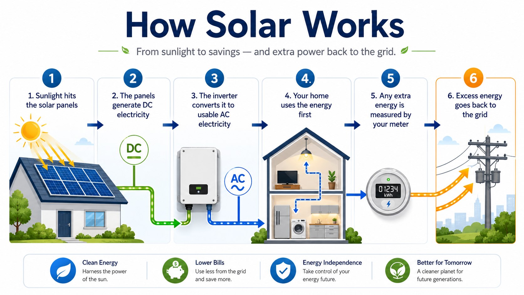How solar panels work in six steps: 1. Sunlight hits the solar panels. 2. The panels generate DC electricity. 3. The inverter converts it to usable AC electricity. 4. Your home uses the energy first. 5. Any extra energy is measured by your meter. 6. Excess energy goes back to the grid, with the benefits of clean energy, lower bills, energy independence and a cleaner planet.